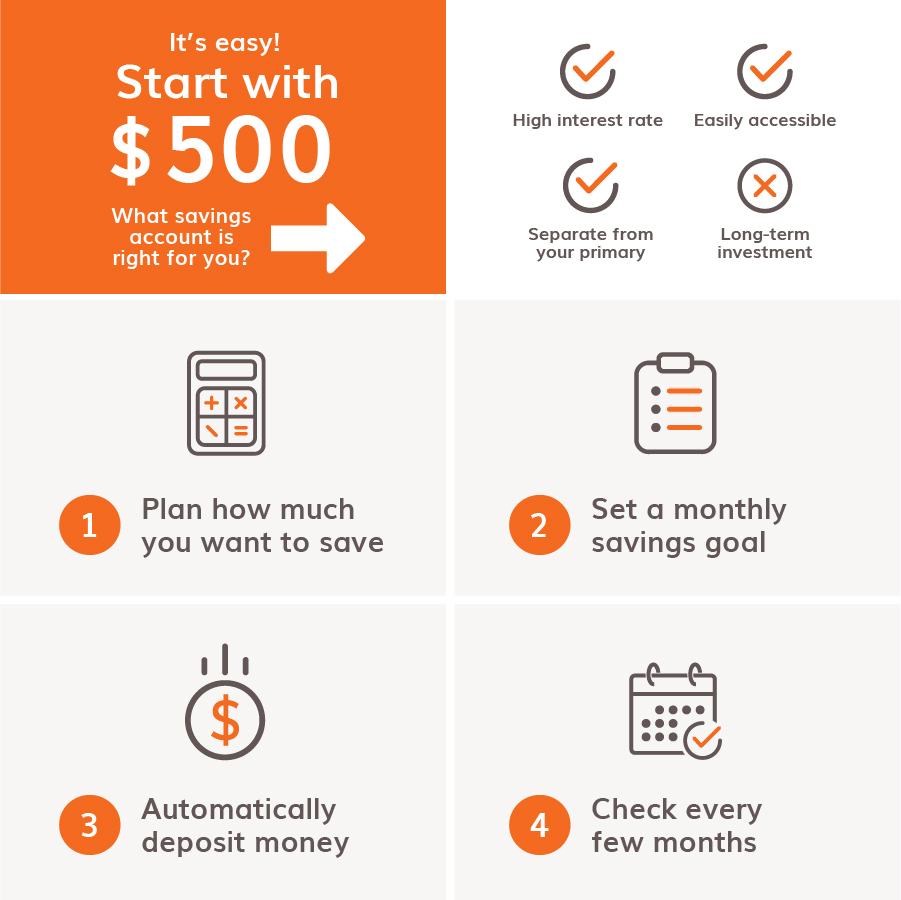 Steps for Bask Bank savings account: start with $500, 1) Plan how much you want to save, 2) Set a monthly goal, 3) automatically deposit money, 4) check every few months